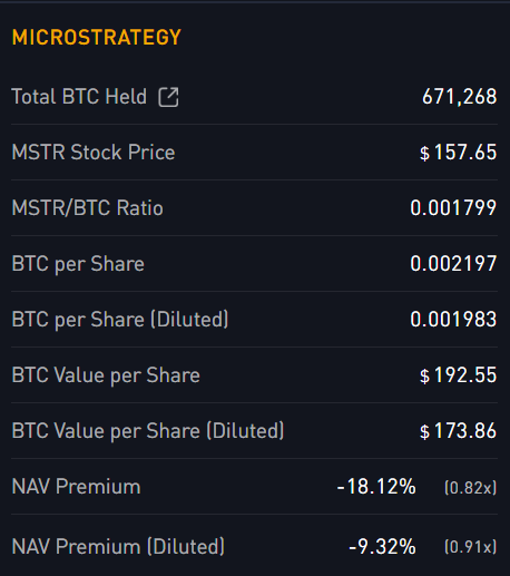 Strategy and other Bitcoin treasury firms under pressure as market momentum slows
