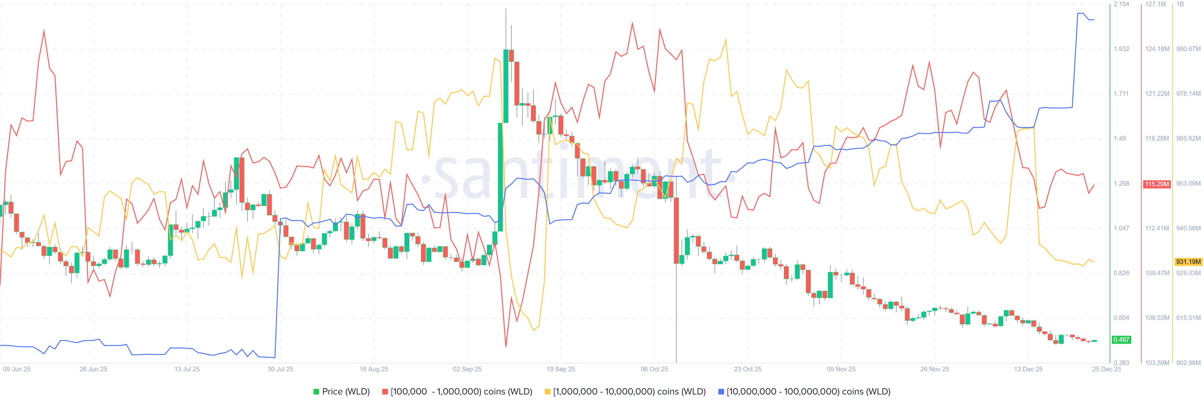 Worldcoin Price Forecast: WLD eyes breakout as whale buying and trading volume hit yearly highs Worldcoin Price Forecast: WLD eyes breakout as whale buying and trading volume hit yearly highs