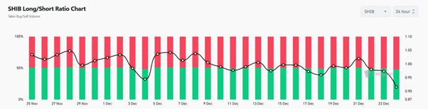 Shiba Inu Price Prediction: On-Chain and Derivatives Data Signal Weakening Sentiment