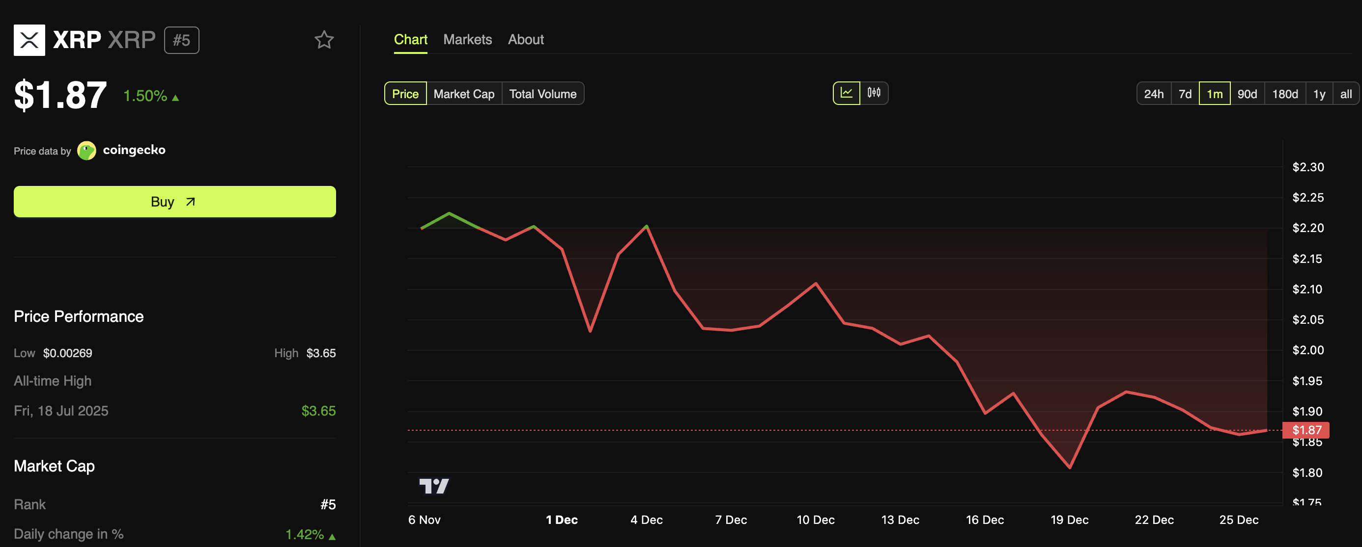 XRP Price Slump Leaves Evernorth Facing Over 0 Million in Unrealized Losses