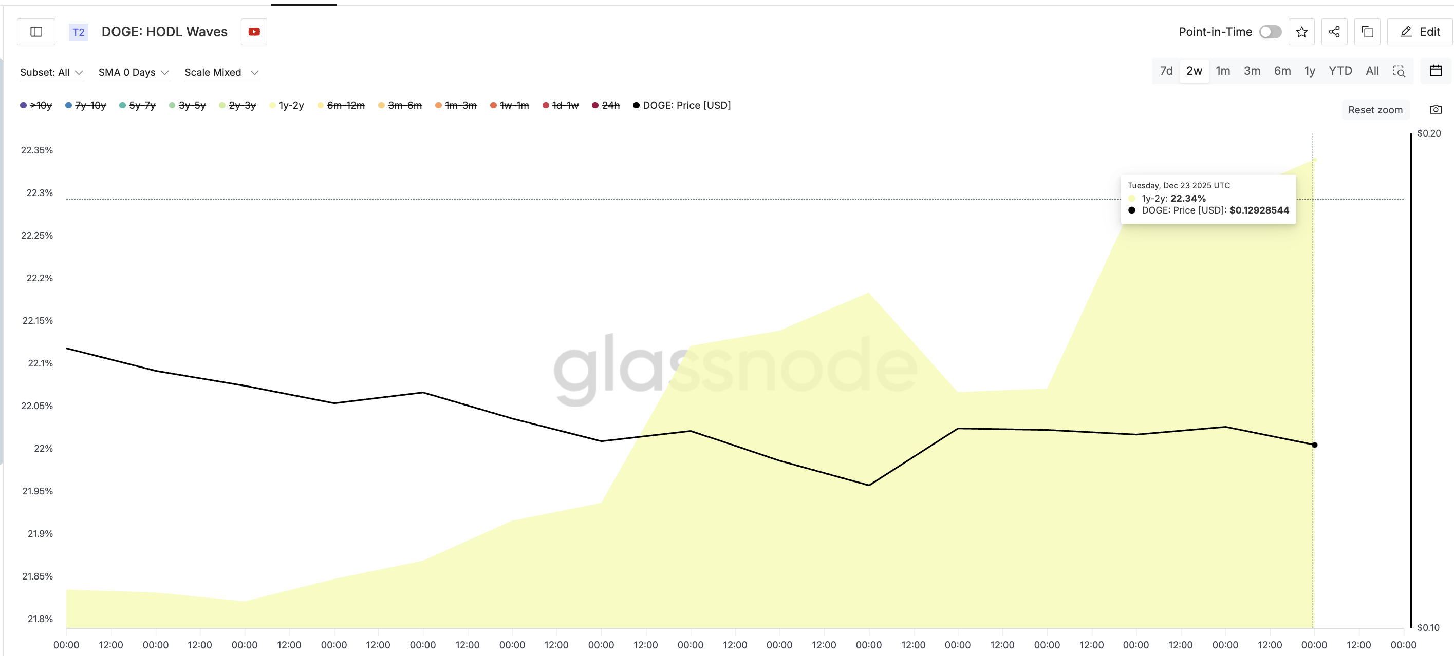 Dogecoin Nears Breakdown Zone; On-Chain Signals Fight Back — What’s Next For Price