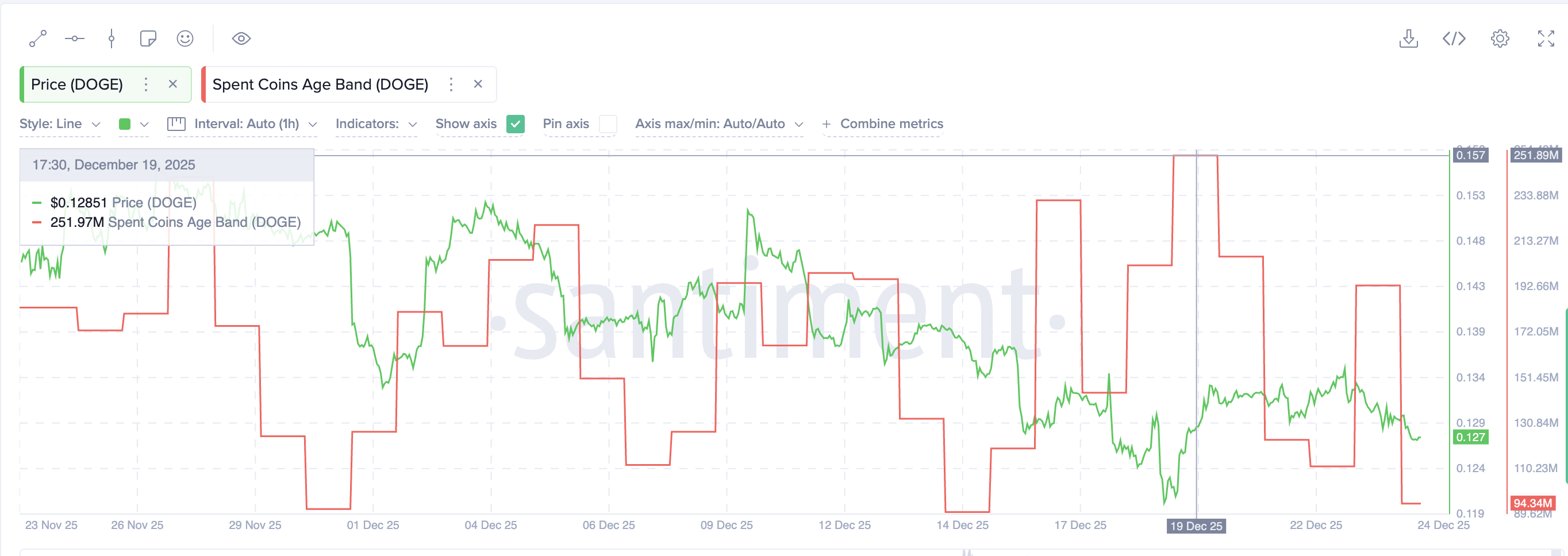 Dogecoin Nears Breakdown Zone; On-Chain Signals Fight Back — What’s Next For Price