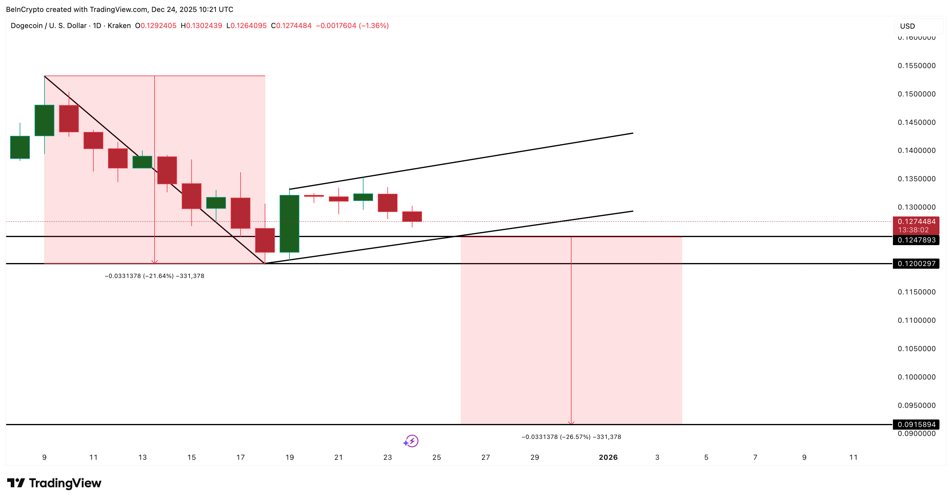 Dogecoin Nears Breakdown Zone; On-Chain Signals Fight Back — What’s Next For Price
