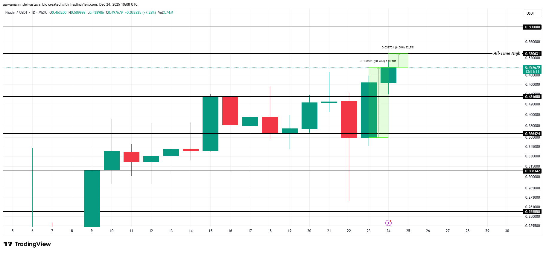 PIPPIN Price Nears Record Levels, but Outflows Start Rising