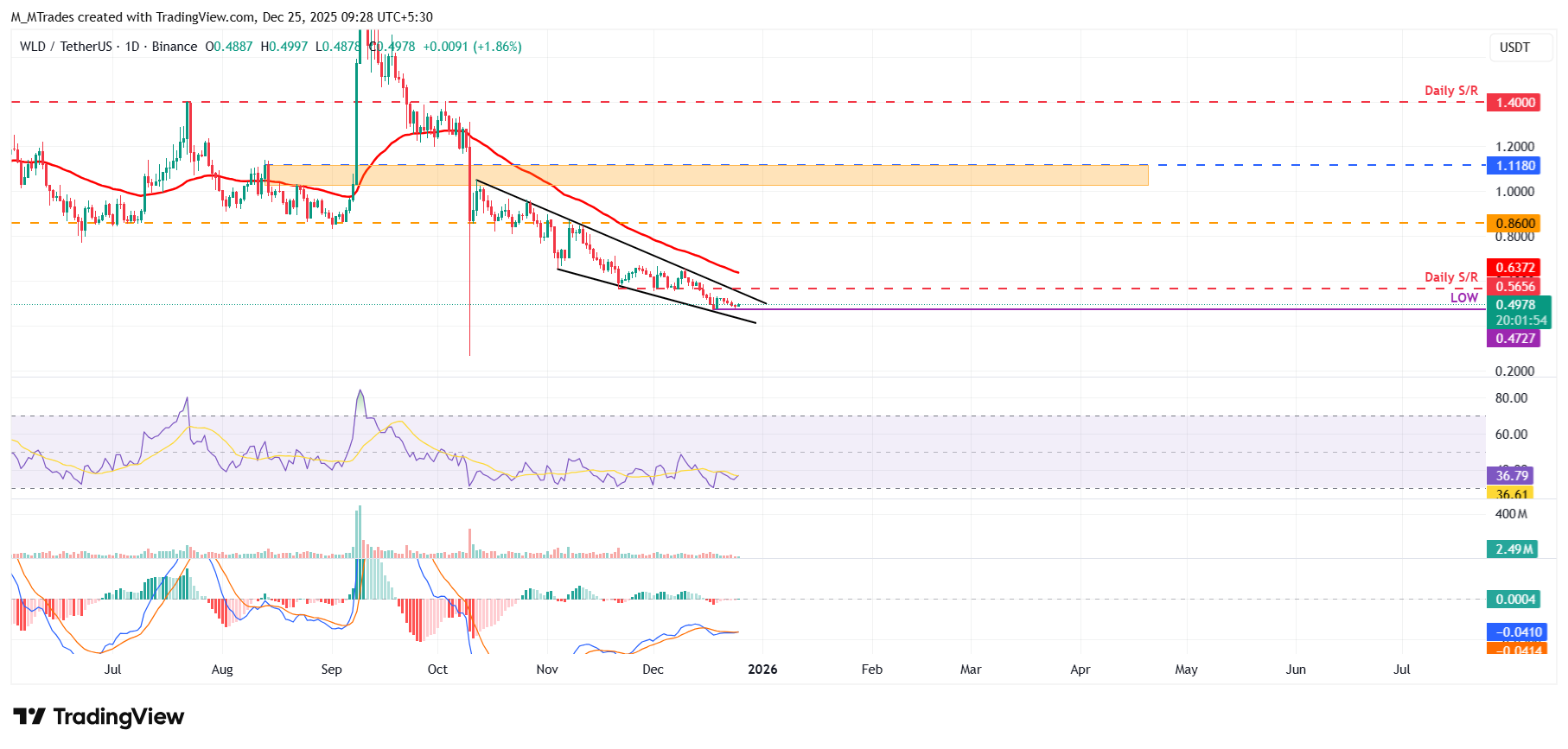 Worldcoin Price Forecast: WLD eyes breakout as whale buying and trading volume hit yearly highs Worldcoin Price Forecast: WLD eyes breakout as whale buying and trading volume hit yearly highs