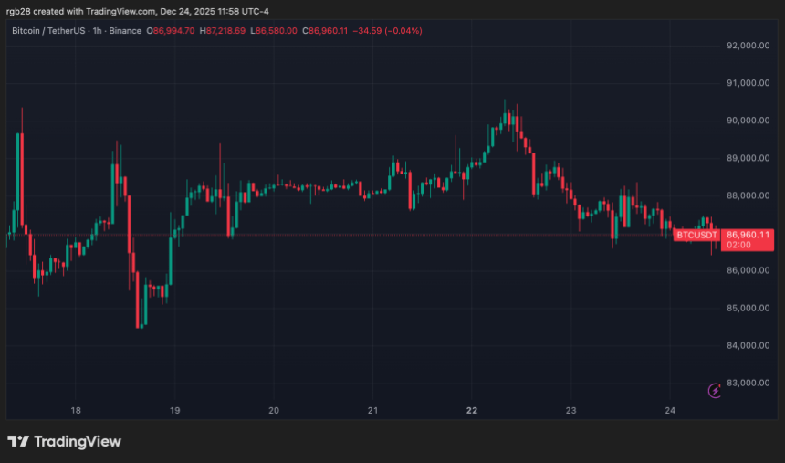 Bitcoin Poised For ‘Boring’ 2025 Close – Here’s When BTC’s Real Test Will Come