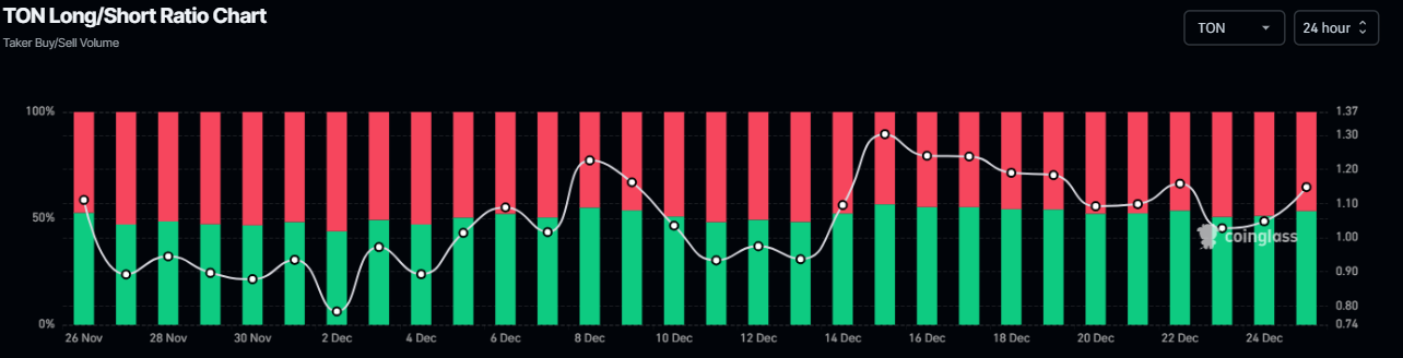 Toncoin Price Forecast: TON bullish breakout confirmed as sentiment improves