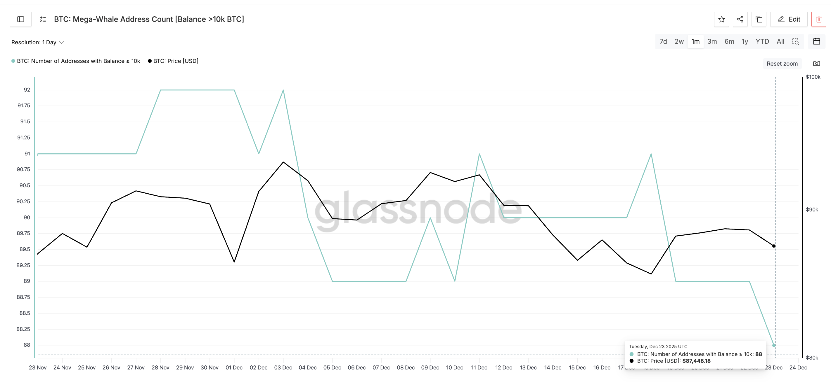 Is Bitcoin Already in a Bear Market? Fidelity Chief Raises Concerns