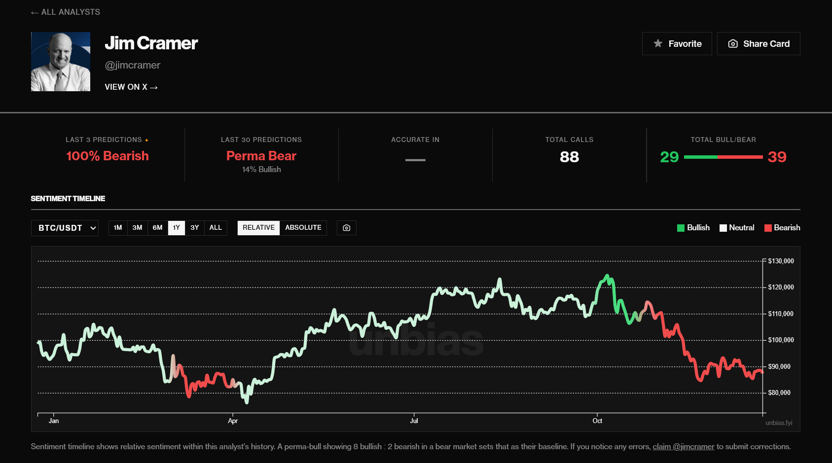 Jim Cramer Turns Fully Bearish on Bitcoin and Traders are Watching Closely Jim Cramer Turns Fully Bearish on Bitcoin and Traders are Watching Closely