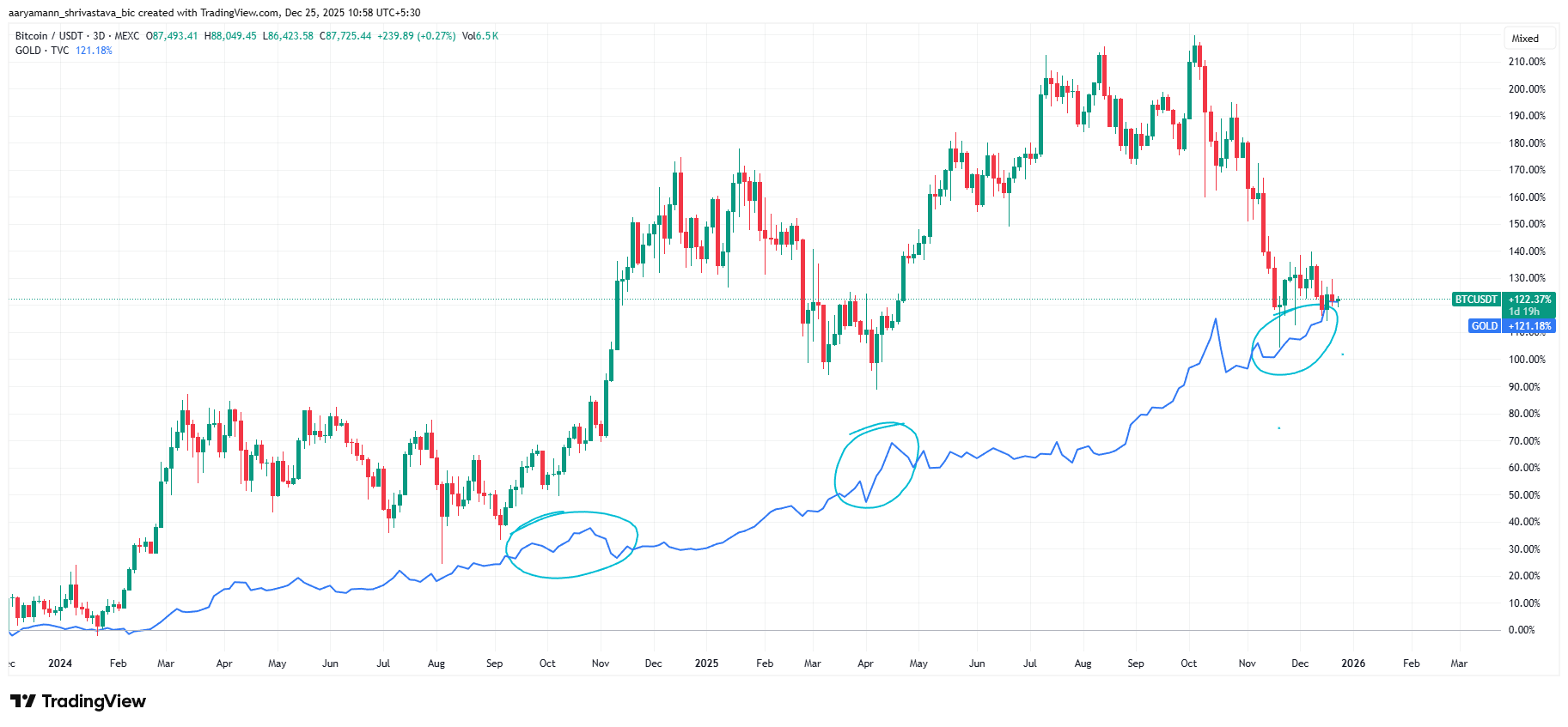 Gold’s Rally Could Be Bitcoin’s Next Catalyst, But Risks Still Linger
