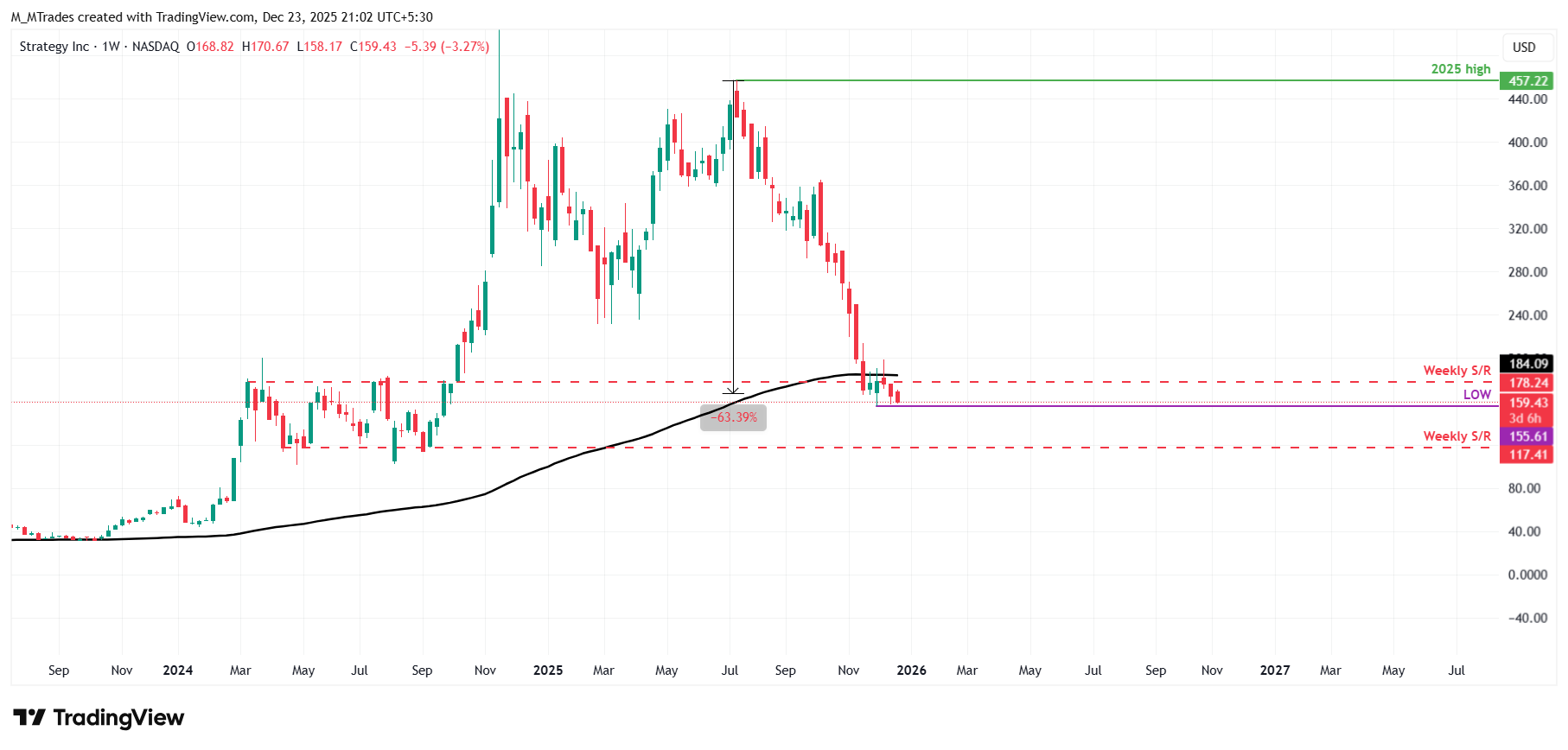 Strategy and other Bitcoin treasury firms under pressure as market momentum slows