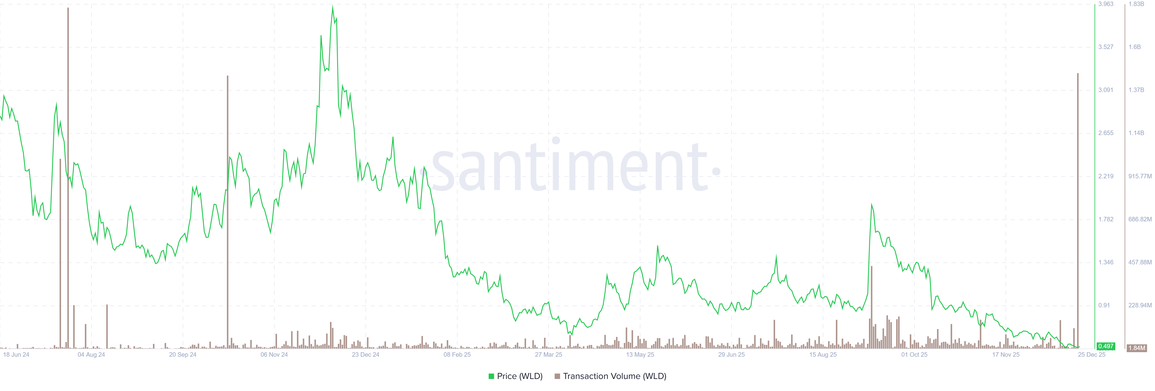 Worldcoin Price Forecast: WLD eyes breakout as whale buying and trading volume hit yearly highs Worldcoin Price Forecast: WLD eyes breakout as whale buying and trading volume hit yearly highs