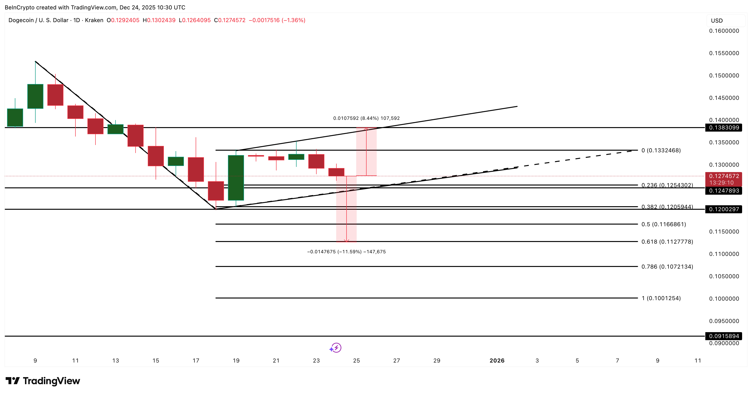 Dogecoin Nears Breakdown Zone; On-Chain Signals Fight Back — What’s Next For Price