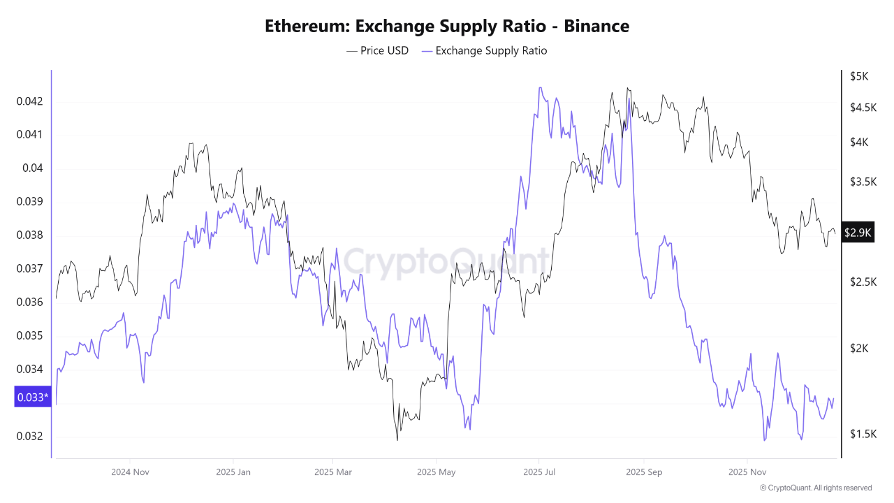 Ethereum Bearish Structure Meets Bullish Supply Signal – What Happens Next