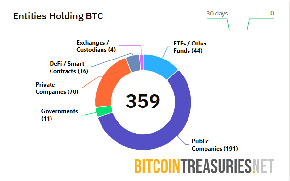Strategy and other Bitcoin treasury firms under pressure as market momentum slows