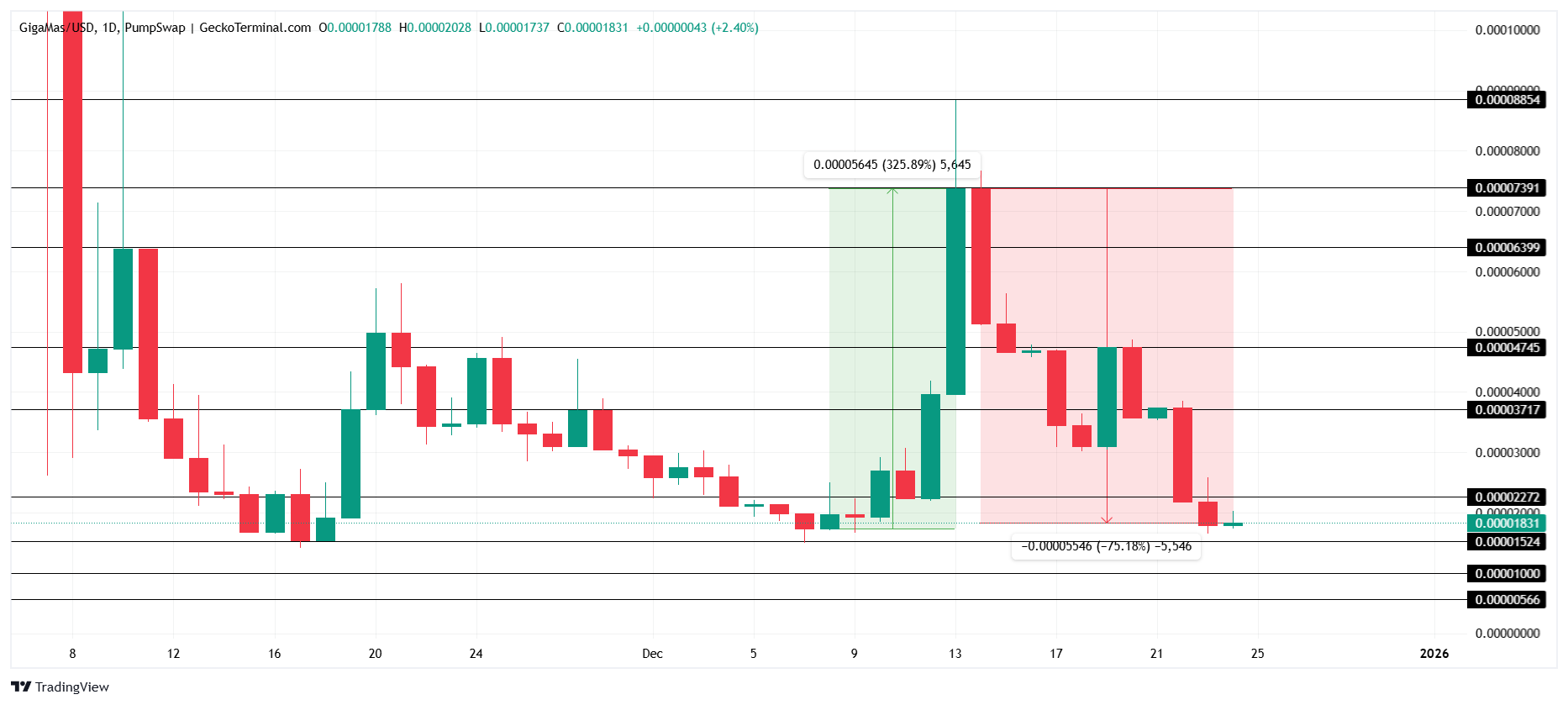 Why Christmas-Themed Tokens Could be Worst Crypto Narratives of 2025
