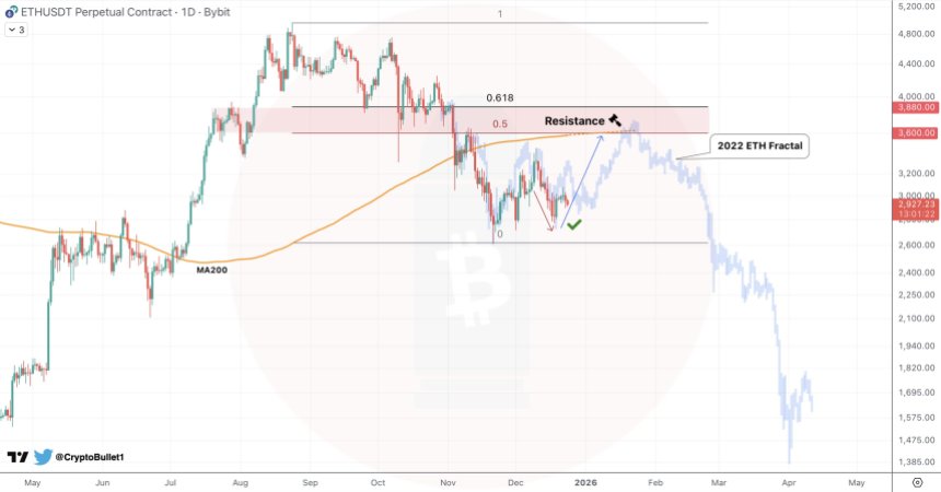 Ethereum Fails To Surpass ,000: Predictions For The Final Days Of The Year