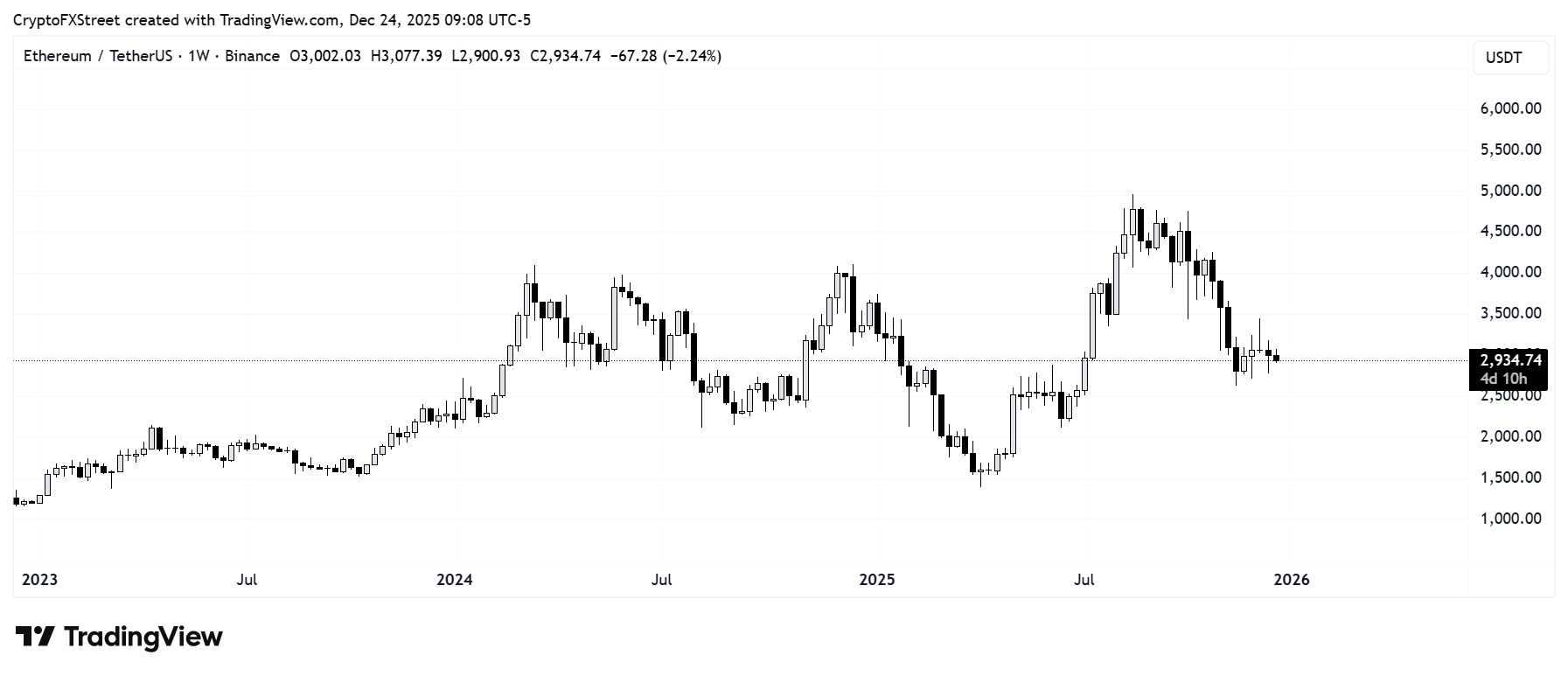 Ethereum Annual Price Forecast: ETH poised for growth in 2026 amid regulatory clarity and institutional adoption