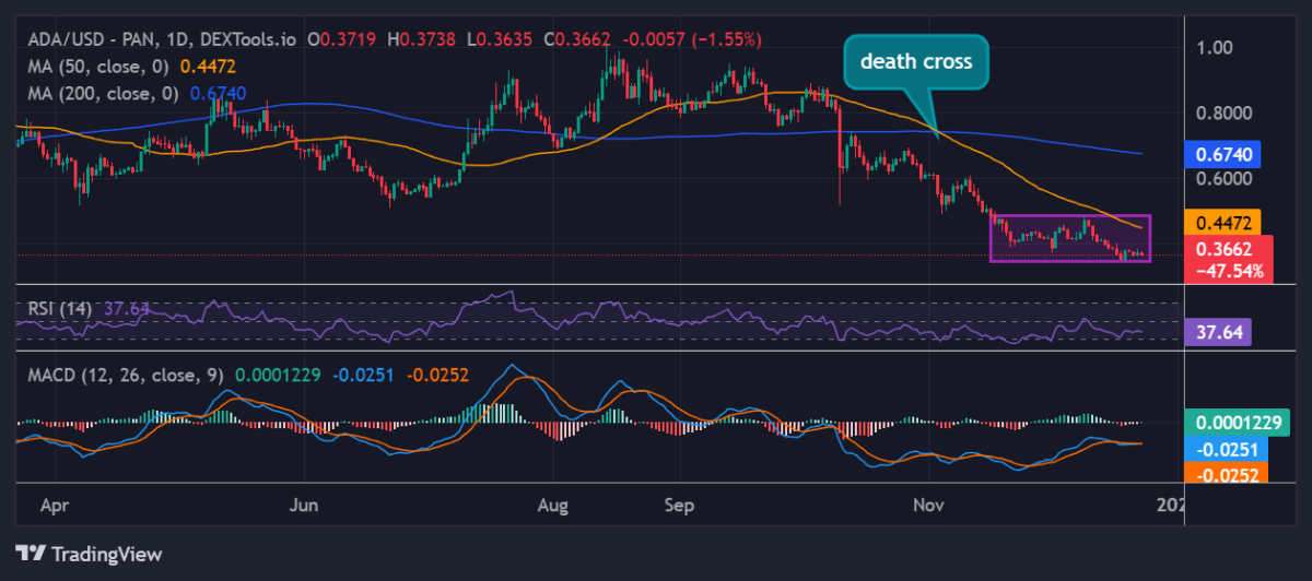 Cardano (ADA) Could Drop Further Before 2026 As Mutuum Finance Emerges As The Best Crypto To Buy Now Cardano (ADA) Could Drop Further Before 2026 As Mutuum Finance Emerges As The Best Crypto To Buy Now