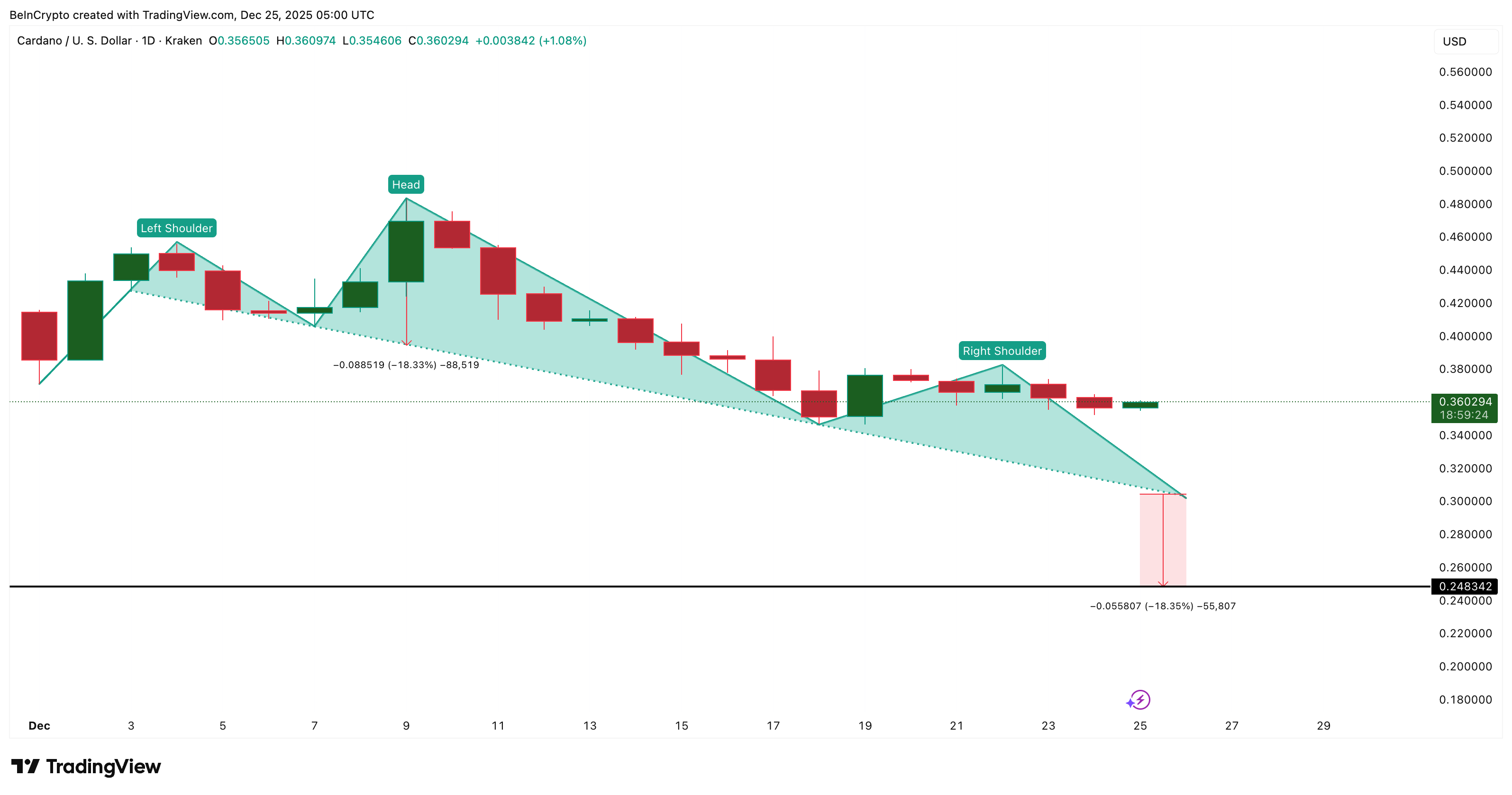 Cardano’s 18% Breakdown Setup Is Clear — But So Is Its Only Escape Route