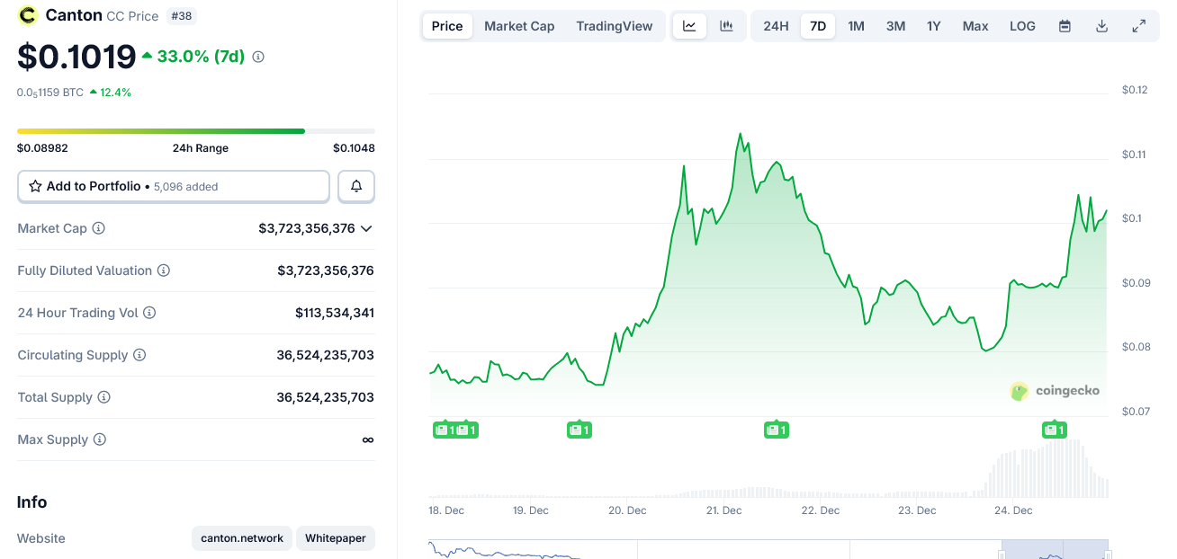 Canton’s CC Token Jumps on Christmas Eve as Institutions Drive the Privacy Narrative
