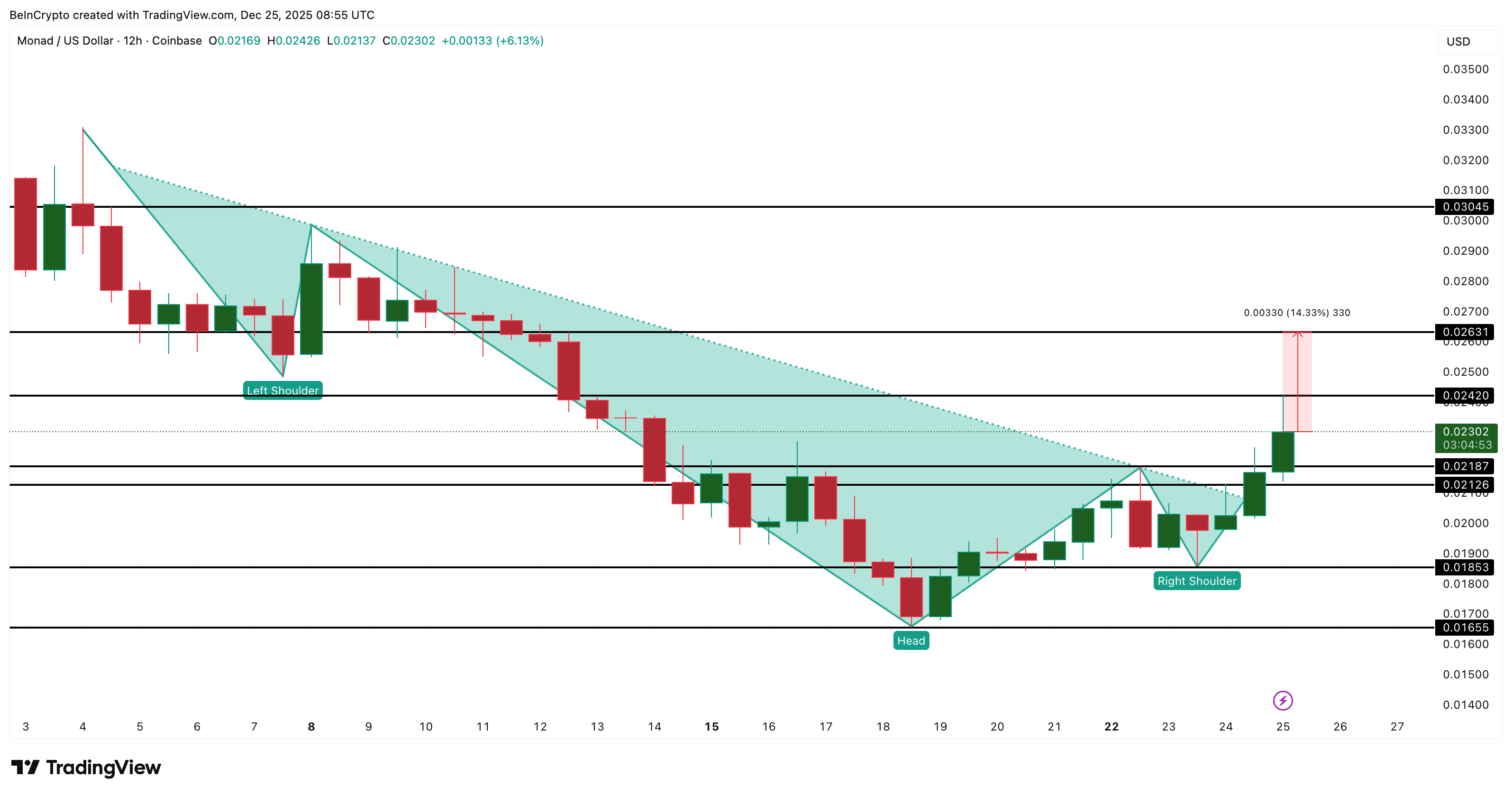 3 Reasons The 29% Monad Price Rally Could Face The Boxing Day Test