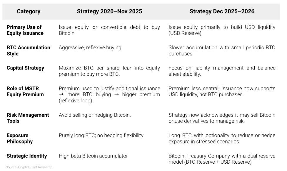 Strategy and other Bitcoin treasury firms under pressure as market momentum slows