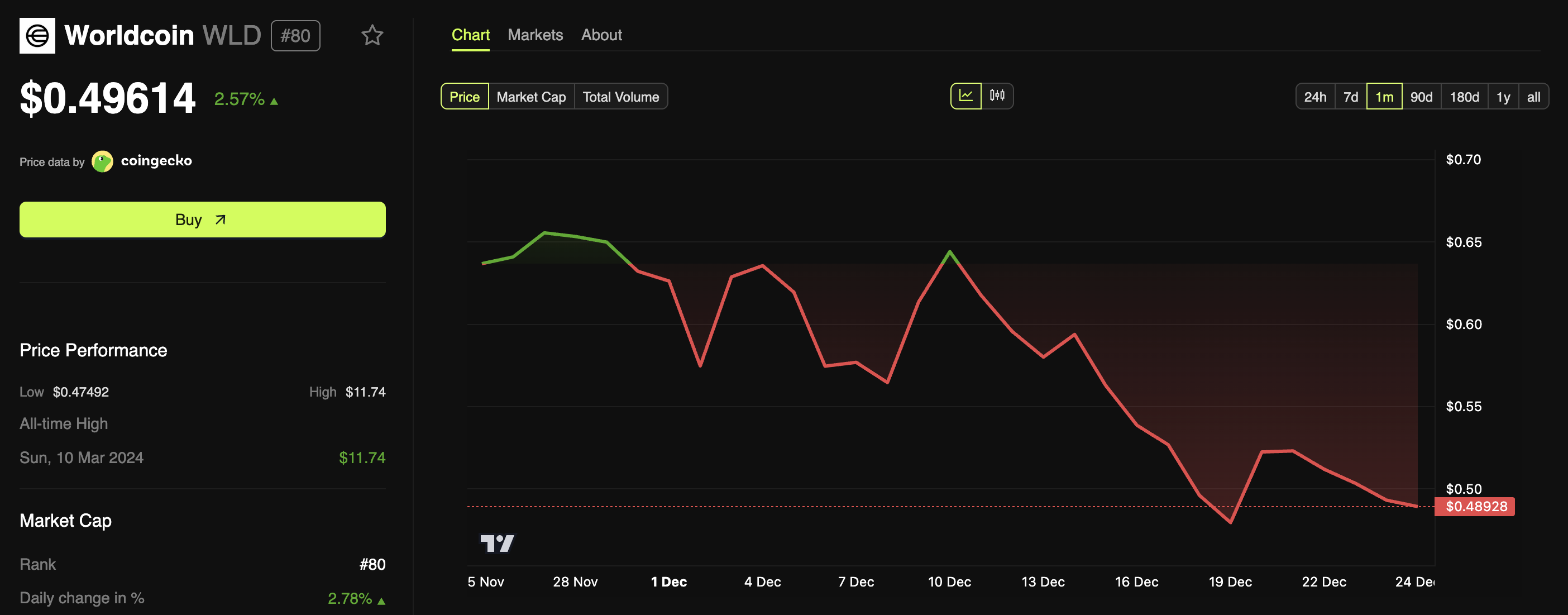 Multicoin Capital Buys 60 Million Worldcoin (WLD) as Retail Engagement and Price Slide