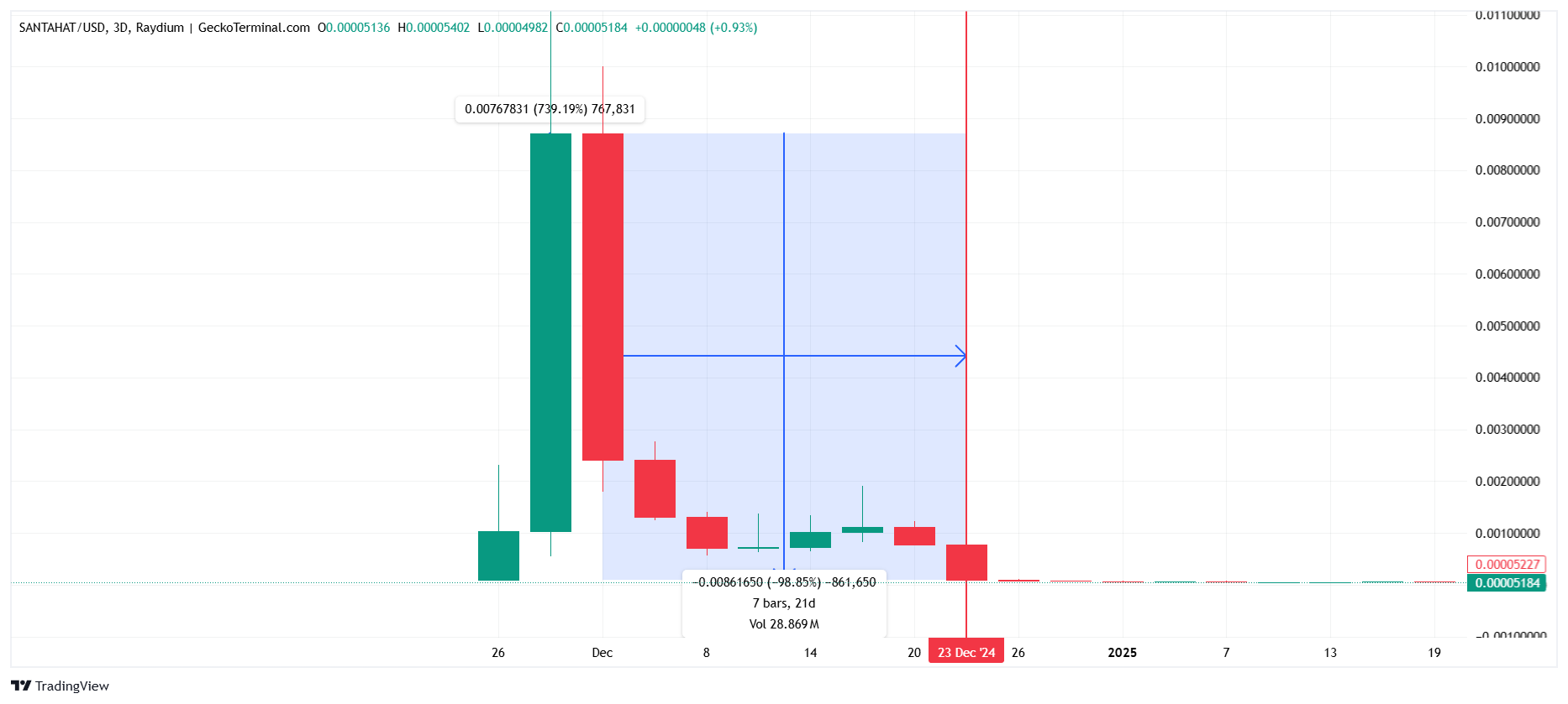 Why Christmas-Themed Tokens Could be Worst Crypto Narratives of 2025