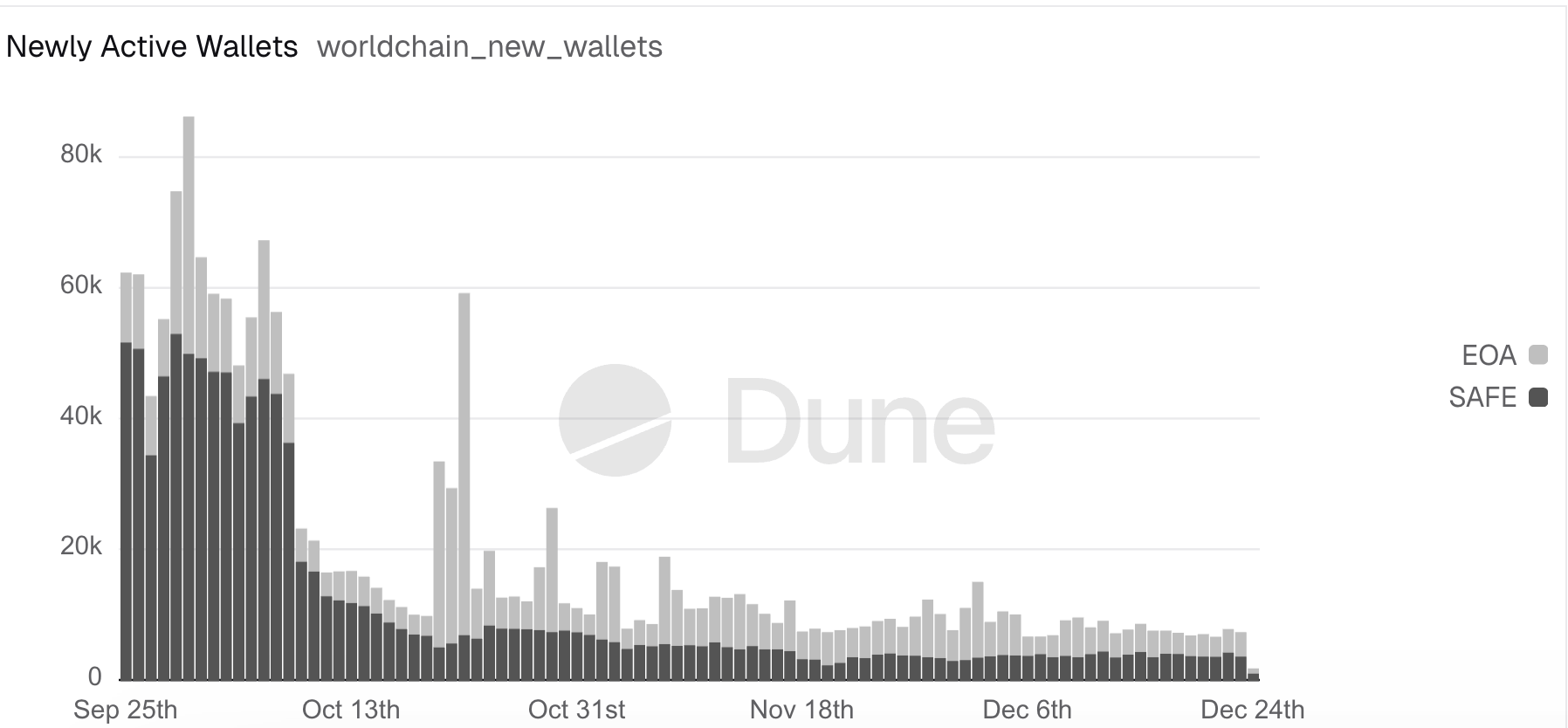 Multicoin Capital Buys 60 Million Worldcoin (WLD) as Retail Engagement and Price Slide