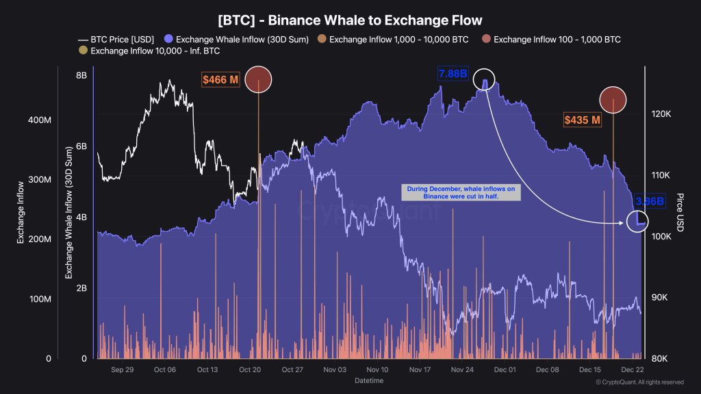 Bitcoin Whales Go Quiet On Binance As Inflows Collapse: Supply Shock Setup?