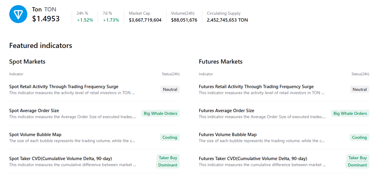 Toncoin Price Forecast: TON bullish breakout confirmed as sentiment improves