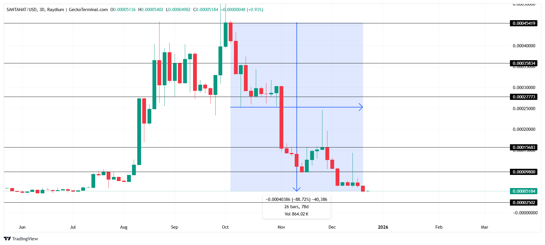 Why Christmas-Themed Tokens Could be Worst Crypto Narratives of 2025
