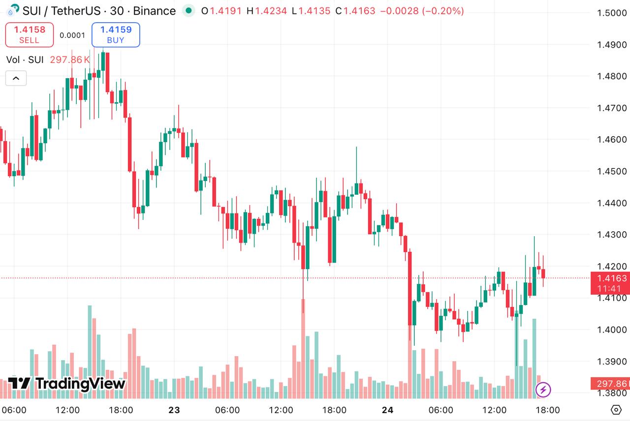 SUI Downtrend Forces New Winners: Could Digitap ($TAP) Lead 8X Banking Trade As Best Crypto Presale 2026?