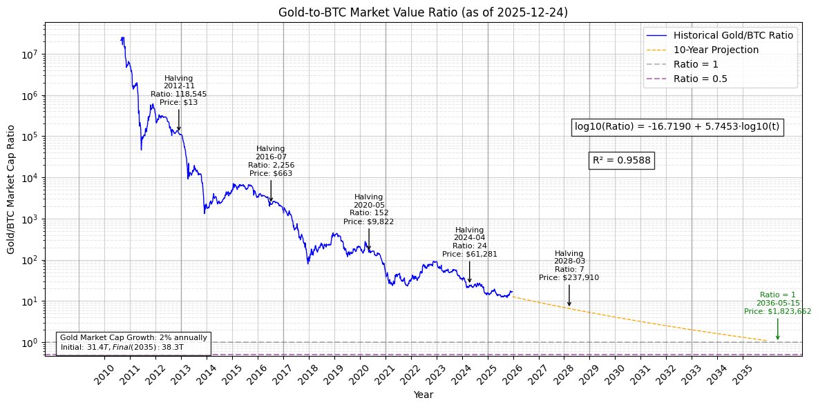 Can Bitcoin Really Surpass Gold as a Store of Value?