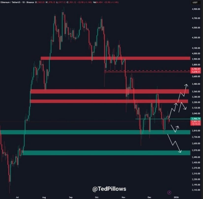 Ethereum Price Prediction: ETH Price Slips Below Momentum While 0M Whale Buy Sparks Market Debate