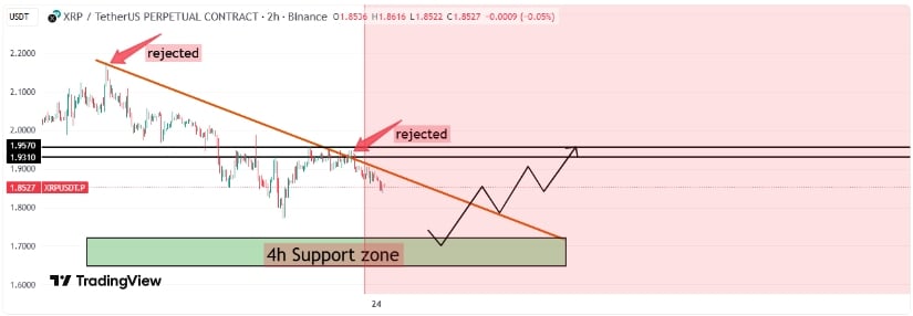 XRP Price Prediction: XRP Loses .95 Weekly Support as Downside Risk Builds Toward .60