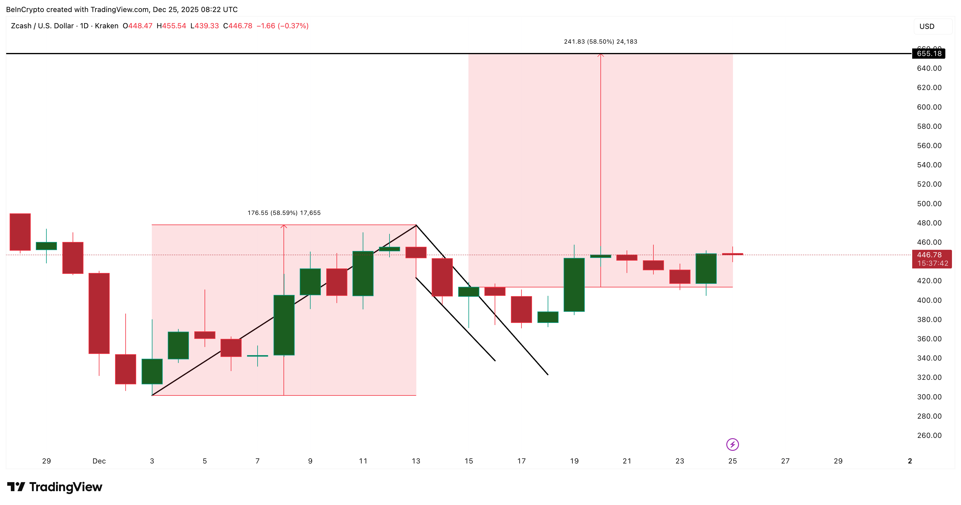 Whales Try Playing Zcash Price Santa — But Can The Rally To 5 Arrive In Time? 