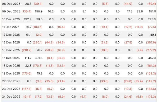 Bitcoin Funds See Significant Net Outflows Heading Into Year-End – What’s Going On? Bitcoin Funds See Significant Net Outflows Heading Into Year-End – What’s Going On?