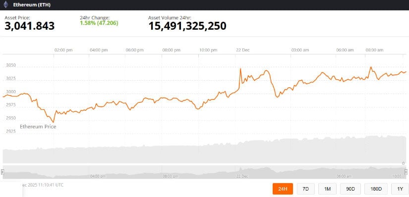 Ethereum Price Prediction: ETH Price Reclaims ,040 as Analysts Assess ,500 Resistance and Conditional K Upside