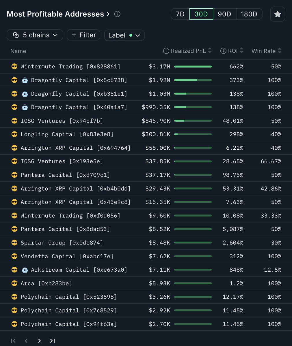 Crypto Investment Funds Turn Profits in December Despite Broad Market Weakness