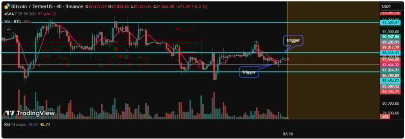 Bitcoin Price Prediction: BTC Price Stalls Between K–K as Analysts Watch Post-Christmas Breakout Setup