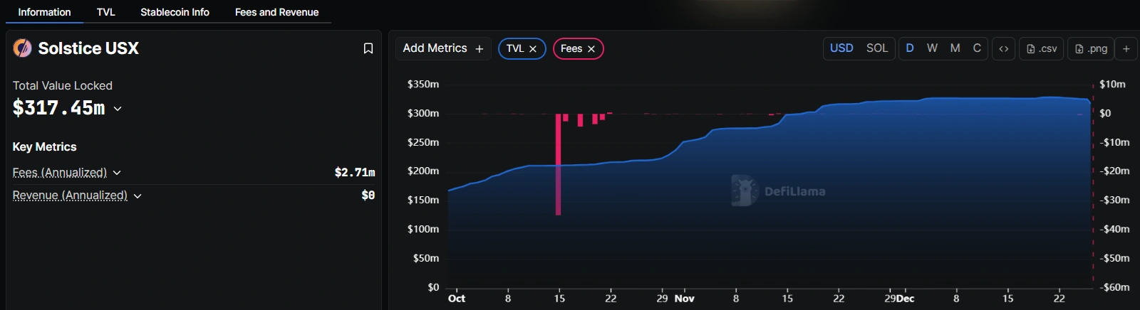 Solstice says USX stablecoin depeg was caused by secondary market liquidity Solstice says USX stablecoin depeg was caused by secondary market liquidity