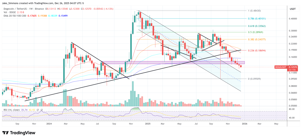 Dogecoin Is Repeating Its 2020 Accumulation Cycle, Analyst Says