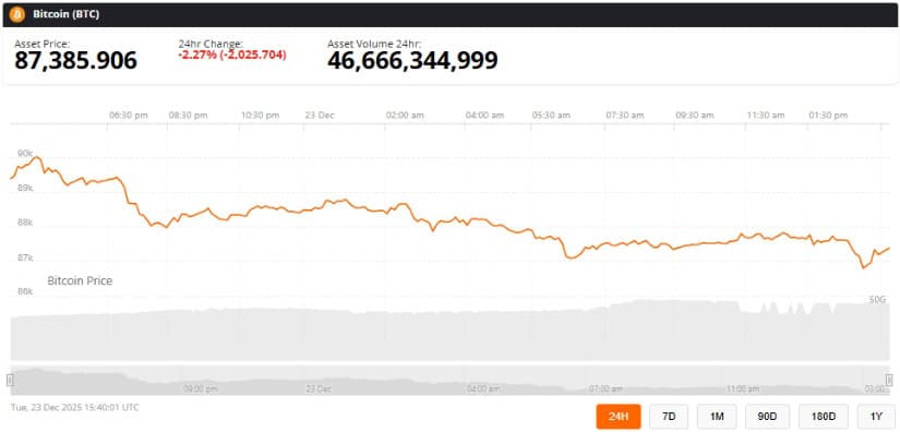 Bitcoin (BTC) Price Prediction: BTC Consolidates Below K as Sideways Structure Signals Market Indecision