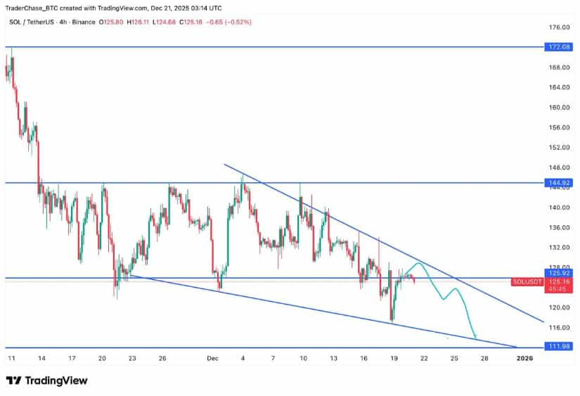 Solana Price Prediction: SOL Tests 0–0 Support as Analysts Flag Downside Risk Below 0