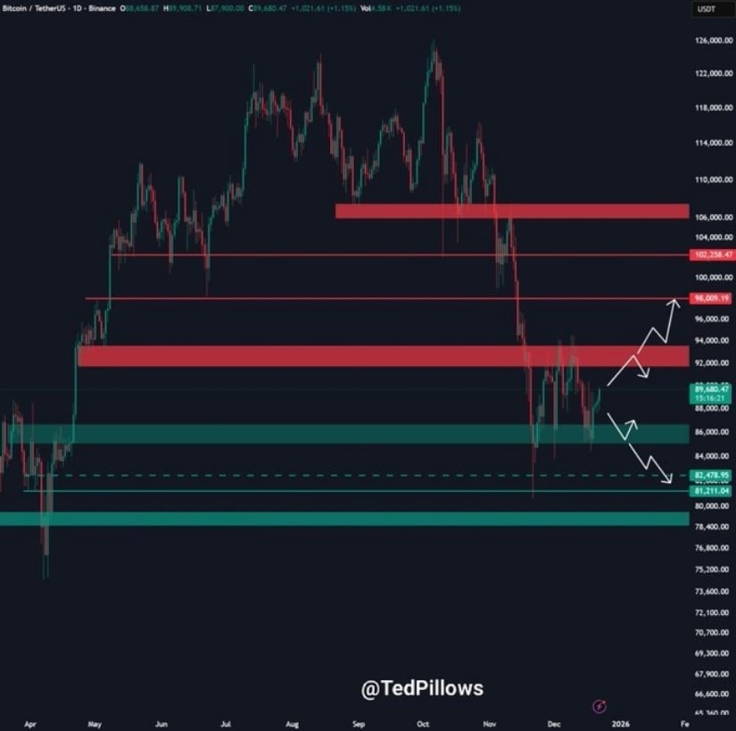 Bitcoin Price Prediction: BTC Consolidates Between K–K as Traders Monitor Demand Zone and Breakout Risk