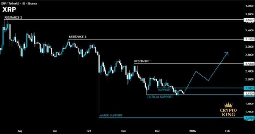 XRP Price Prediction: XRP Near Major Trend Line Test as Traders Watch .85 for Directional Clarity