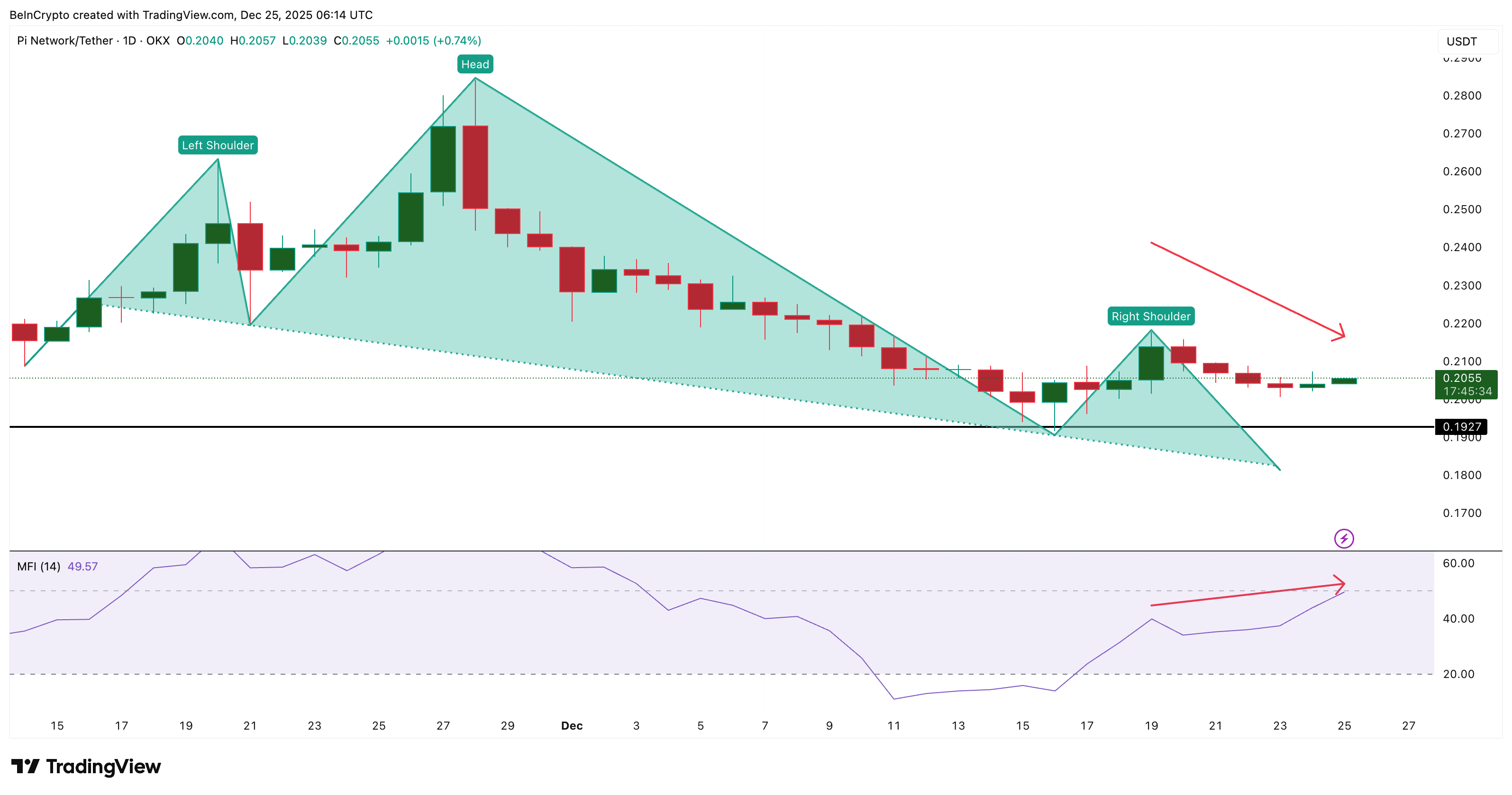 Pi Coin Dip Buyers Step In—but Only Big Money Can Stop the Breakdown