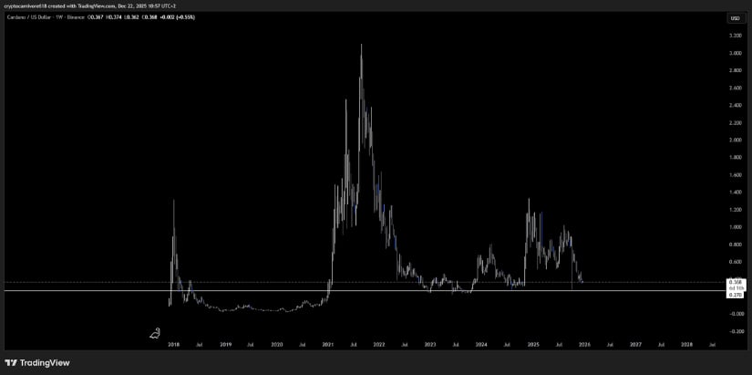 Cardano Price Prediction: ADA Defends <img.36–<img.38 Support as Rounded Base Structure Signals a Potential Move Towards <img.45–<img.60